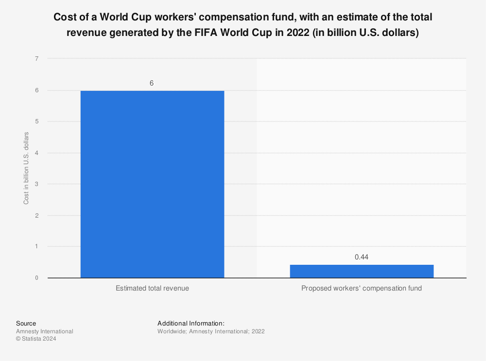 Statistic: Cost of a World Cup workers' compensation fund, with an estimate of the total revenue generated by the FIFA World Cup in 2022 (in billion U.S. dollars) | Statista