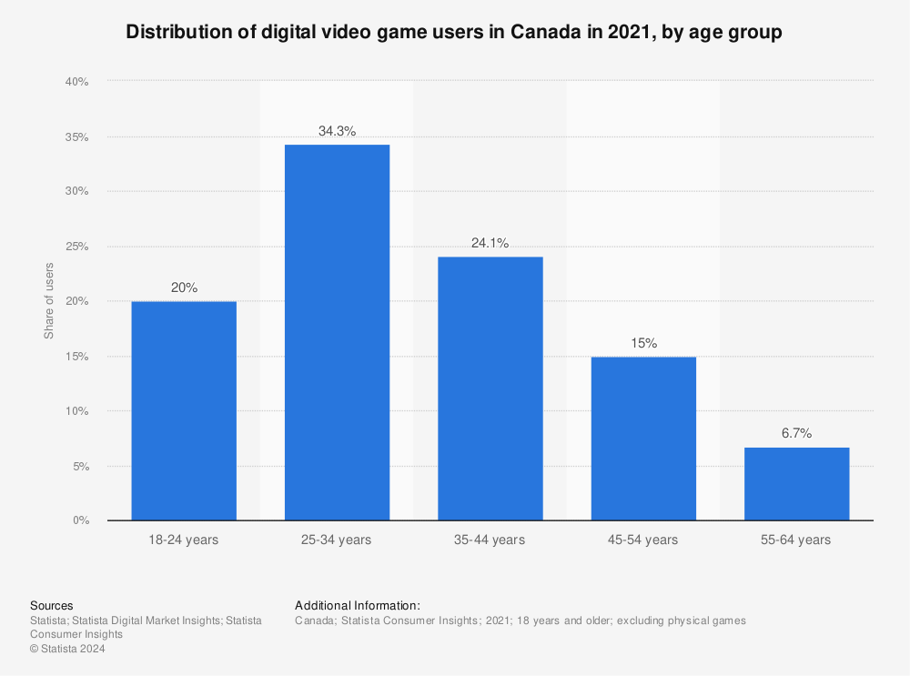 Statistic: Distribution of digital video game users in Canada in 2021, by age group  | Statista