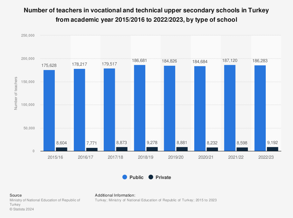 Statistic: Number of teachers in vocational and technical upper secondary schools in Turkey from academic year 2015/2016 to 2021/2022, by type of school  | Statista