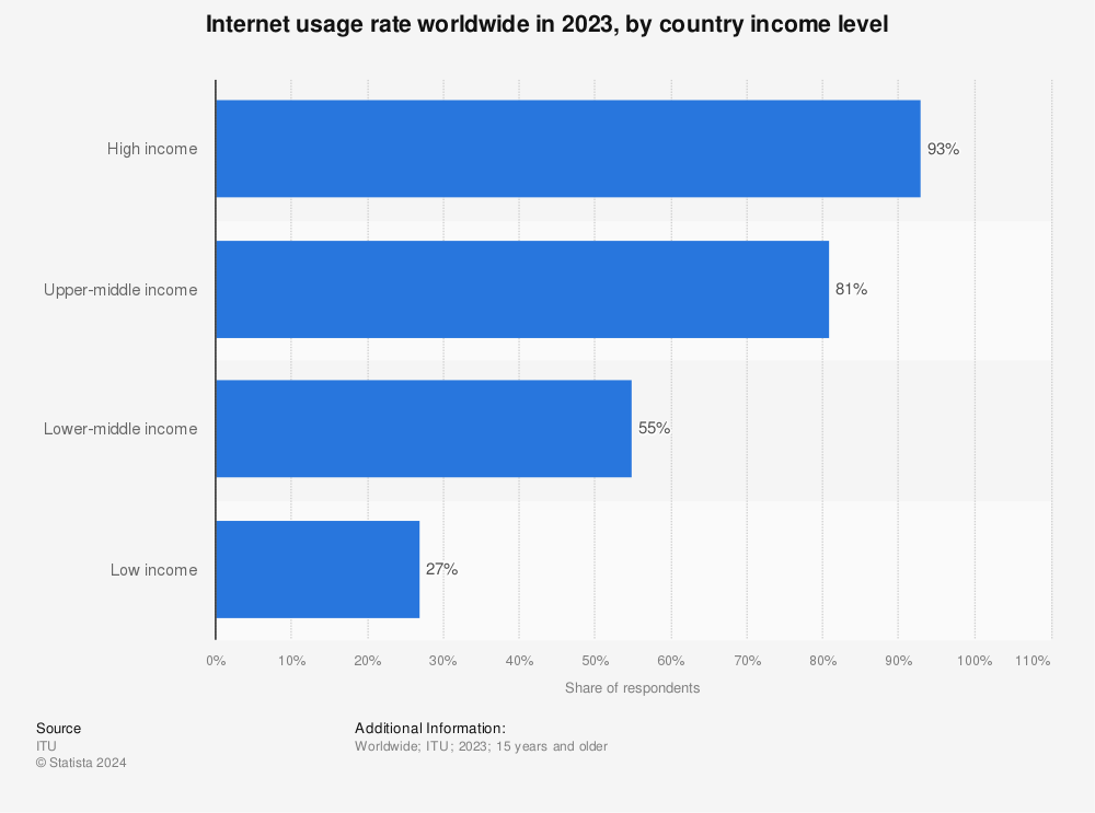 Statistic: Internet usage rate worldwide in 2022, by country income level | Statista