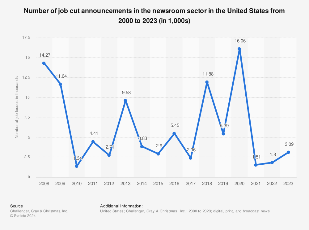 Statistic: Number of job cut announcements in the newsroom sector in the United States from 2000 to 2022 (in 1,000s) | Statista