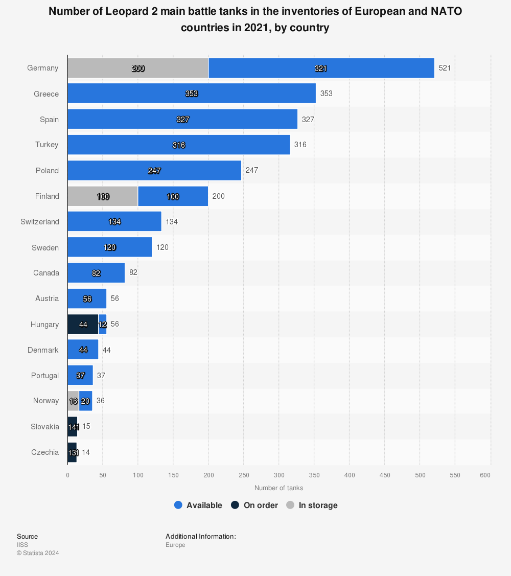 Statistic: Number of Leopard 2 main battle tanks in the inventories of European and NATO countries in 2021, by country | Statista