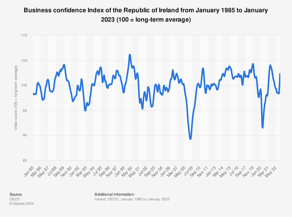 Statistic: Business confidence Index of the Republic of Ireland from January 1985 to January 2023 (100 = long-term average) | Statista