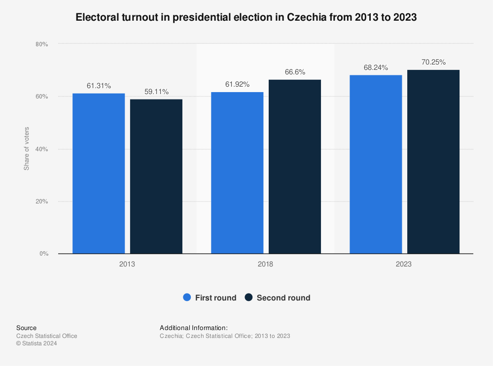 Statistic: Electoral turnout in presidential election in Czechia from 2013 to 2023 | Statista