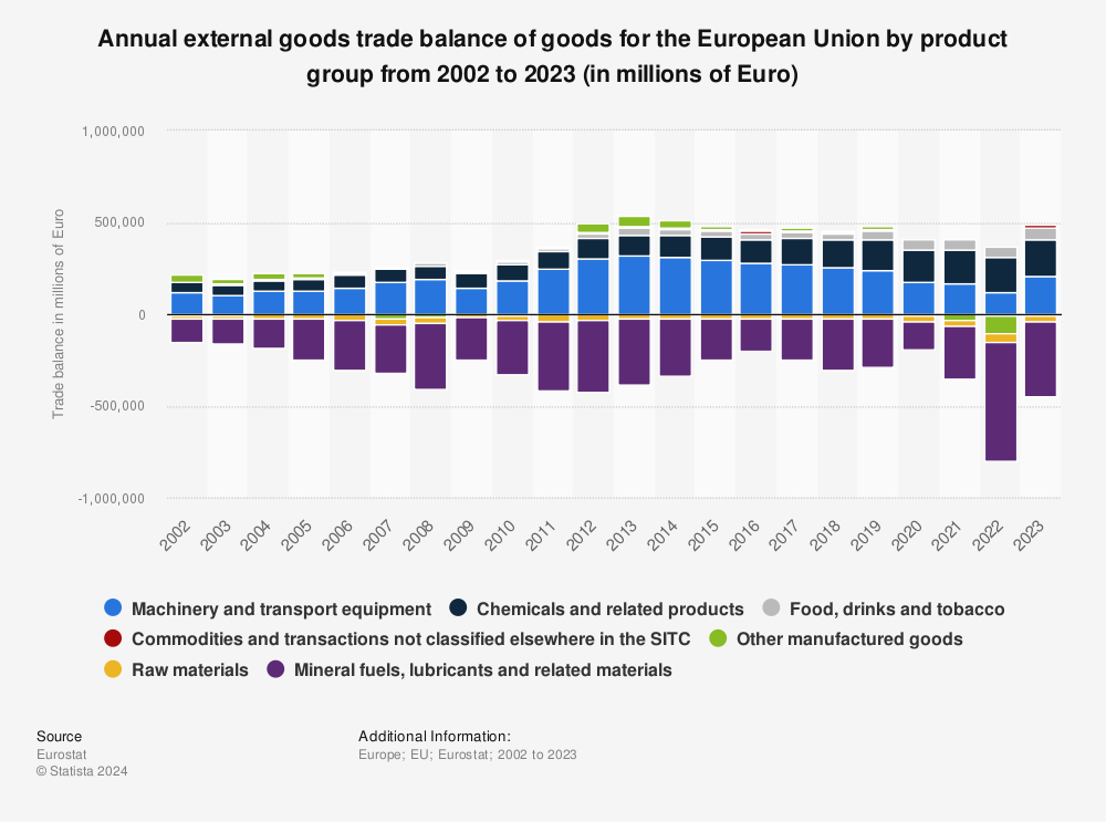Statistic: Annual external goods trade balance of goods for the European Union by product group from 2002 to 2021 (in millions of Euro) | Statista