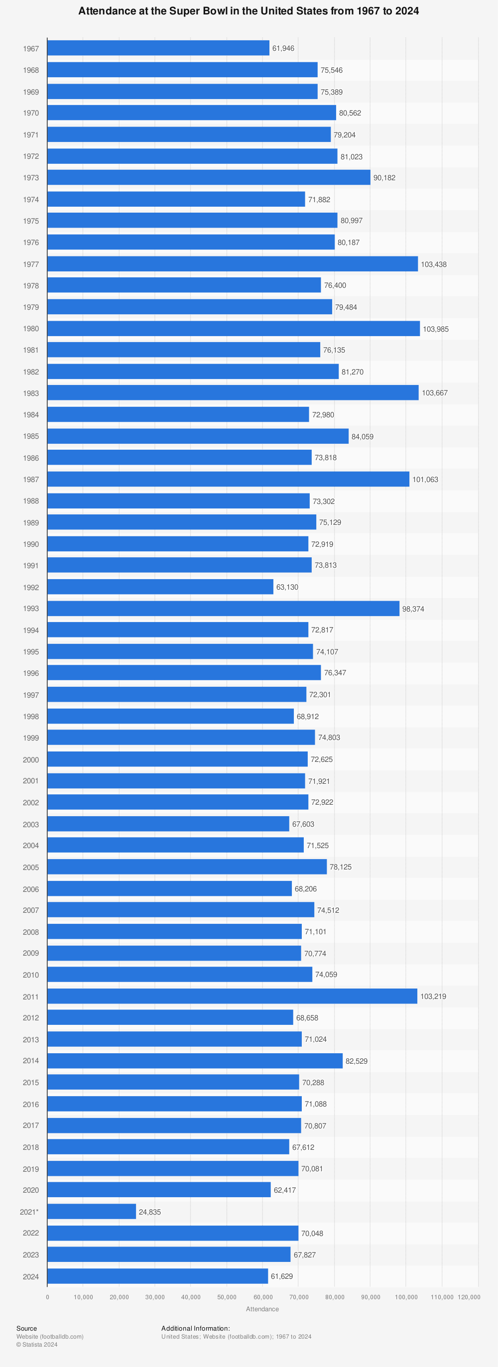 Statistic: Attendance at the Super Bowl in the United States from 1967 to 2023 | Statista