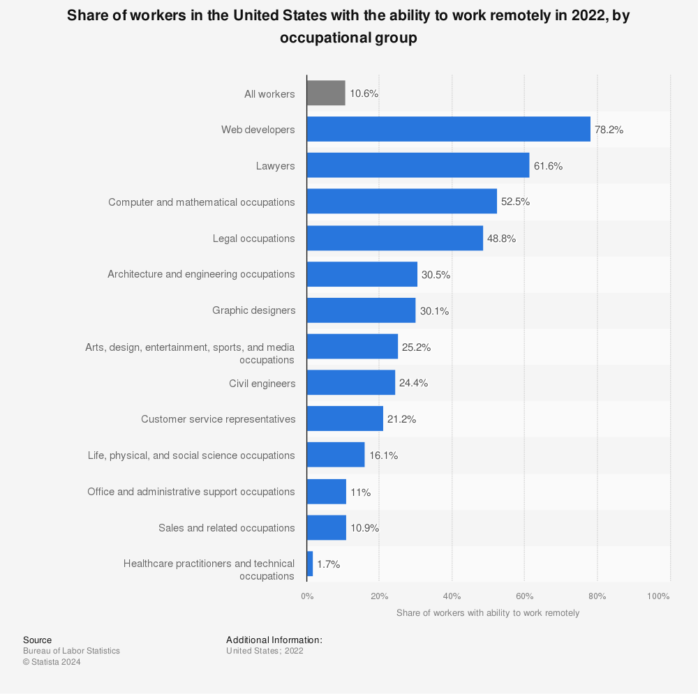 Statistic: Share of workers in the United States with the ability to work remotely in 2022, by occupational group | Statista