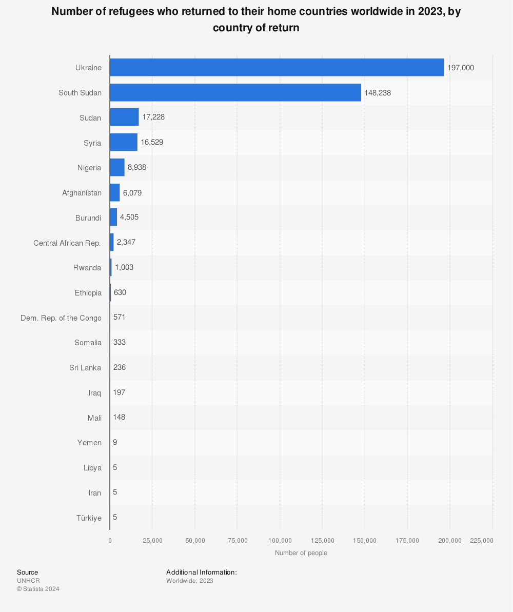 Statistic: Number of refugees who returned to their home countries worldwide in 2022, by country of return | Statista