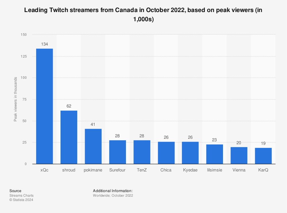 Statistic: Leading Twitch streamers from Canada in October 2022, based on peak viewers (in 1,000s) | Statista