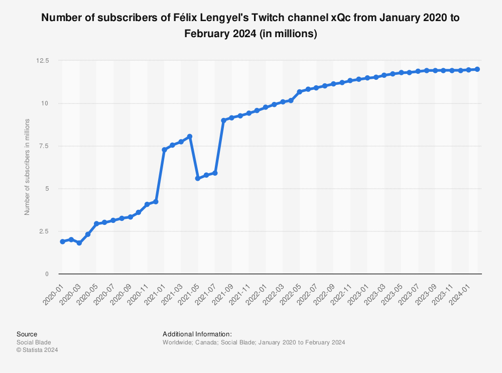 Statistic: Number of subscribers of Félix Lengyel's Twitch channel xQc from January 2020 to January 2023 (in millions) | Statista