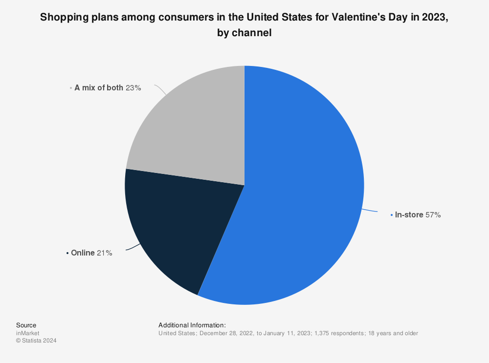Statistic: Shopping plans among consumers in the United States for Valentine's Day in 2023, by channel | Statista