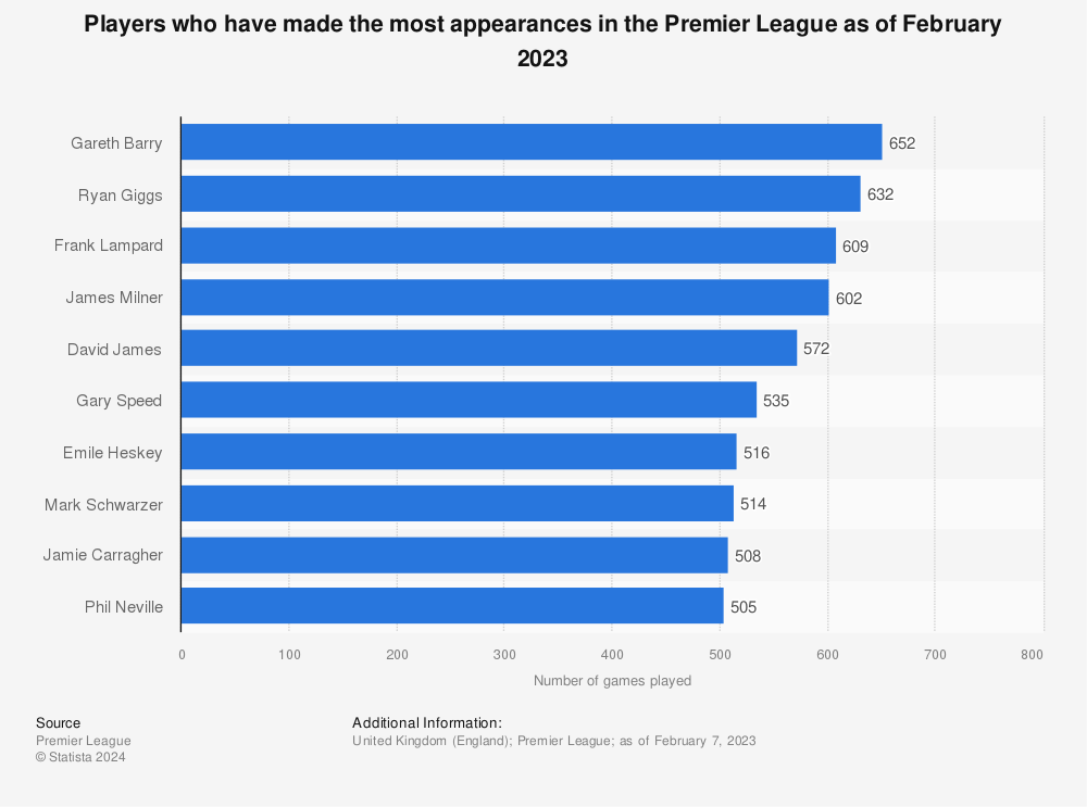 Statistic: Players who have made the most appearances in the Premier League in England as of February 2023 | Statista