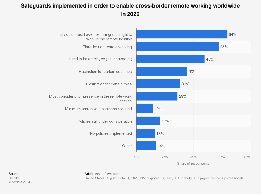 Statistic: Safeguards implemented in order to enable cross-border remote working worldwide in 2022 | Statista