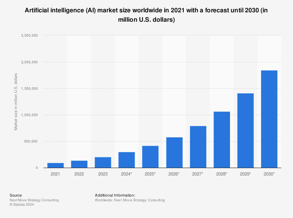 Statistic: Artificial intelligence (AI) market size worldwide in 2021 with a forecast until 2030 (in million U.S. dollars) | Statista