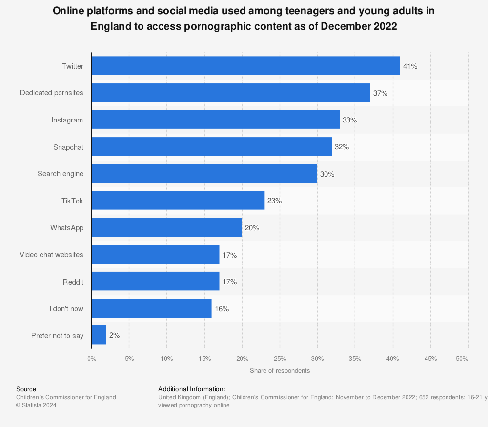 Statistic: Online platforms and social media used among teenagers and young adults in England to access pornographic content as of December 2022 | Statista