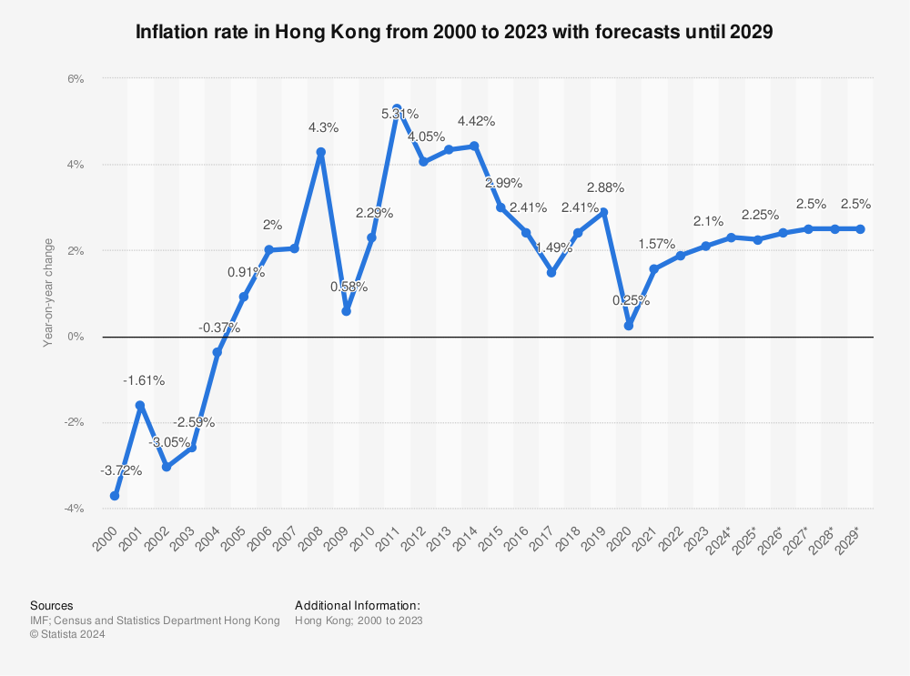 Statistic: Inflation rate in Hong Kong from 2000 to 2022 with forecasts until 2027 | Statista
