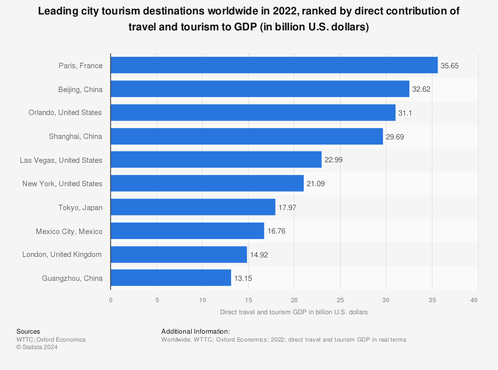 Statistic: Leading city tourism destinations worldwide in 2022, ranked by direct contribution of travel and tourism to GDP (in billion U.S. dollars) | Statista