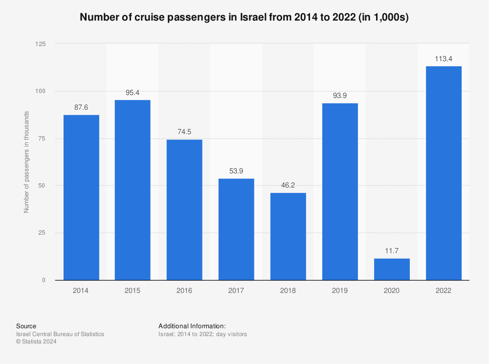 Statistic: Number of cruise passengers in Israel from 2014 to 2022 (in 1,000s) | Statista