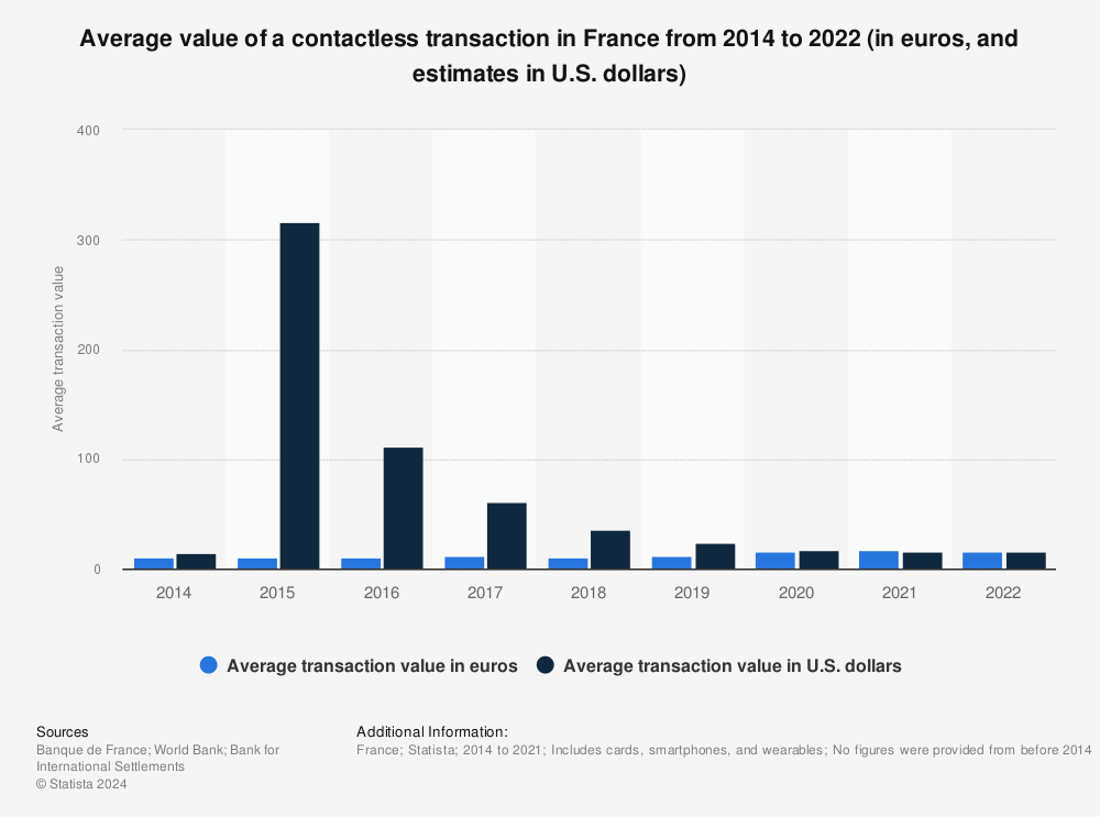 Statistic: Average value of a contactless transaction in France from 2014 to 2021 (in euros, and estimates in U.S. dollars) | Statista