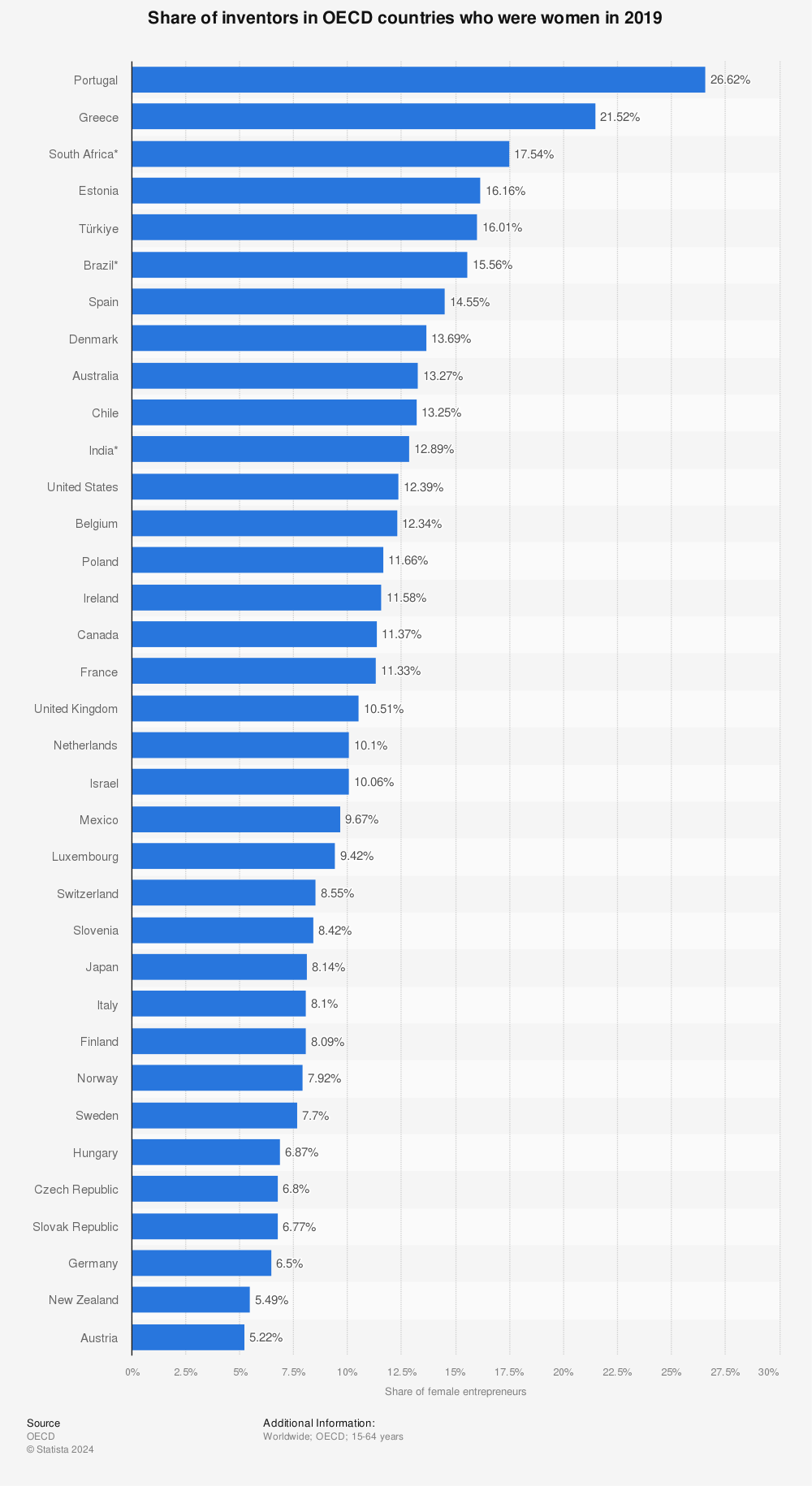 Statistic: Share of inventors in OECD countries who were women in 2019 | Statista