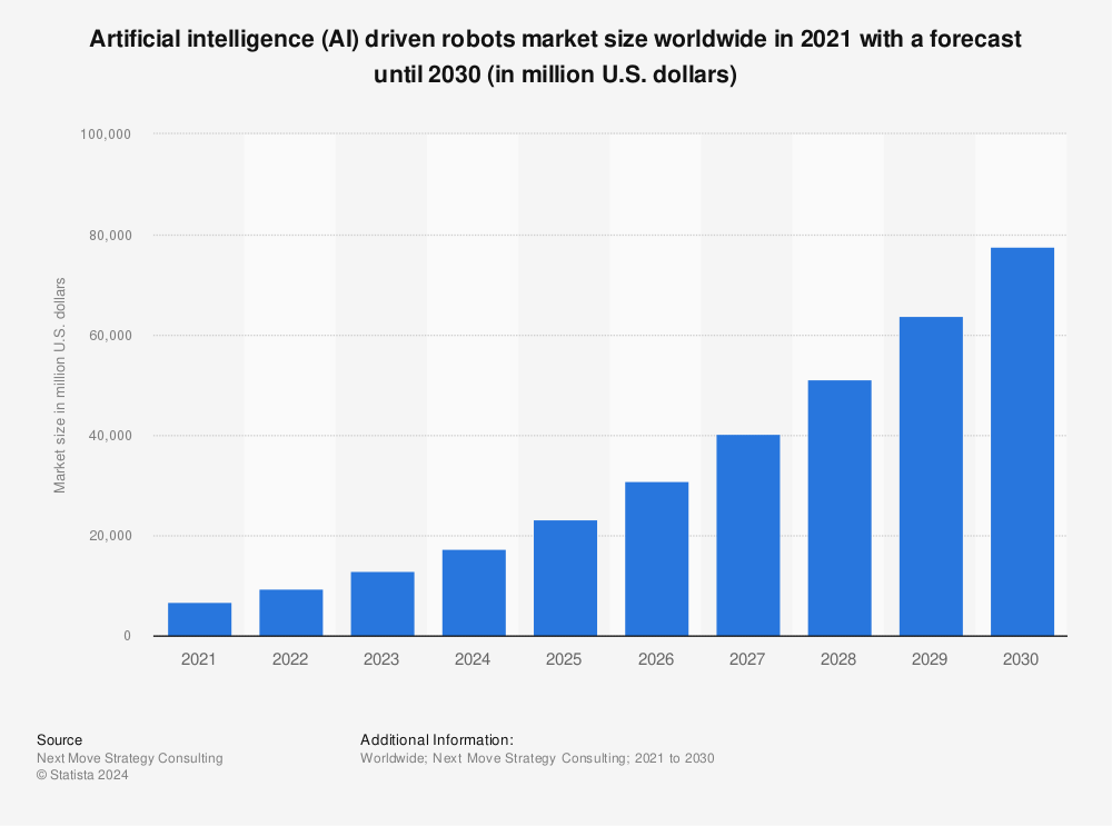 Statistic: Artificial intelligence (AI) driven robots market size worldwide in 2021 with a forecast until 2030 (in million U.S. dollars) | Statista