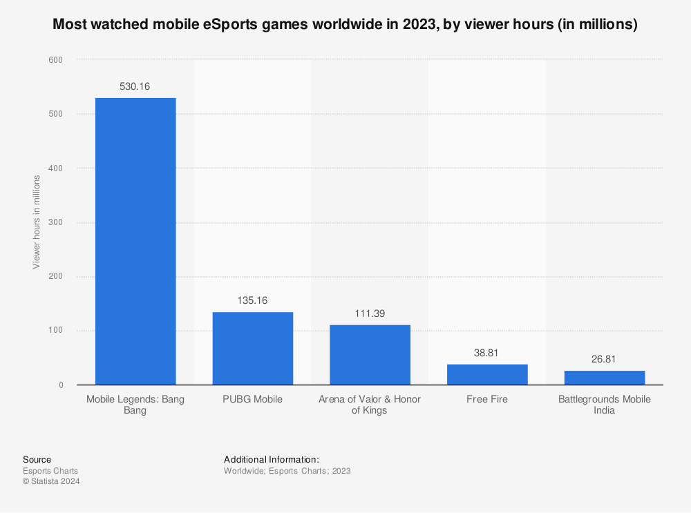 Statistic: Most watched mobile eSports games worldwide in 2022, by viewer hours (in millions) | Statista