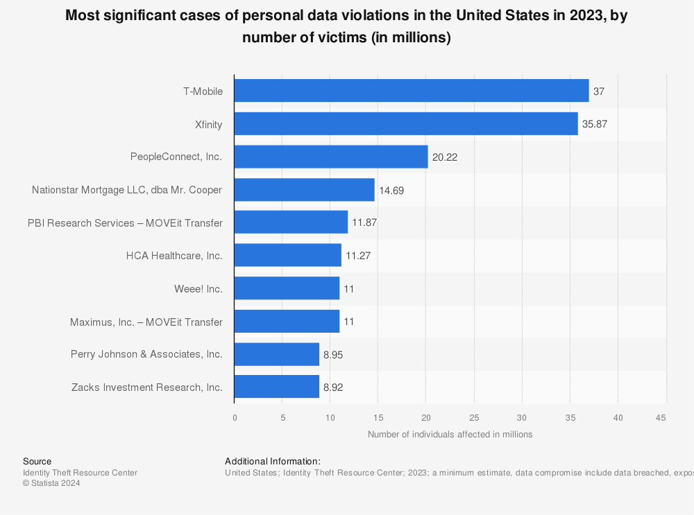 Statistic: Most significant cases of personal data violations in the United States in 2022, by number of victims (in millions) | Statista