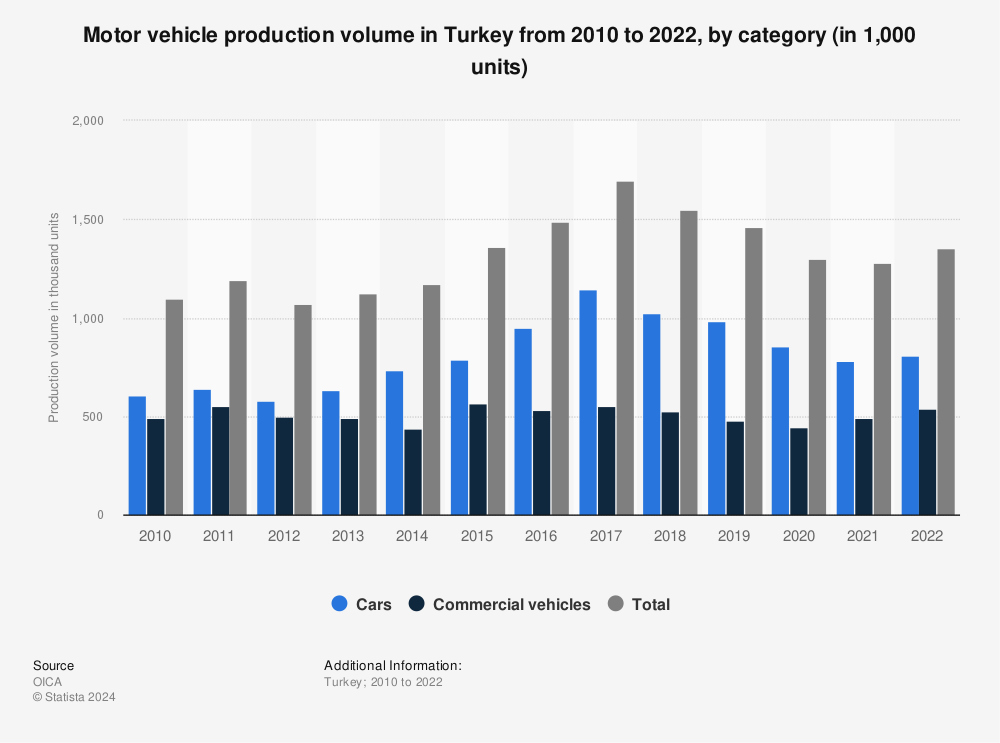 Statistic: Motor vehicle production volume in Turkey from 2010 to 2021, by category (in 1,000 units) | Statista