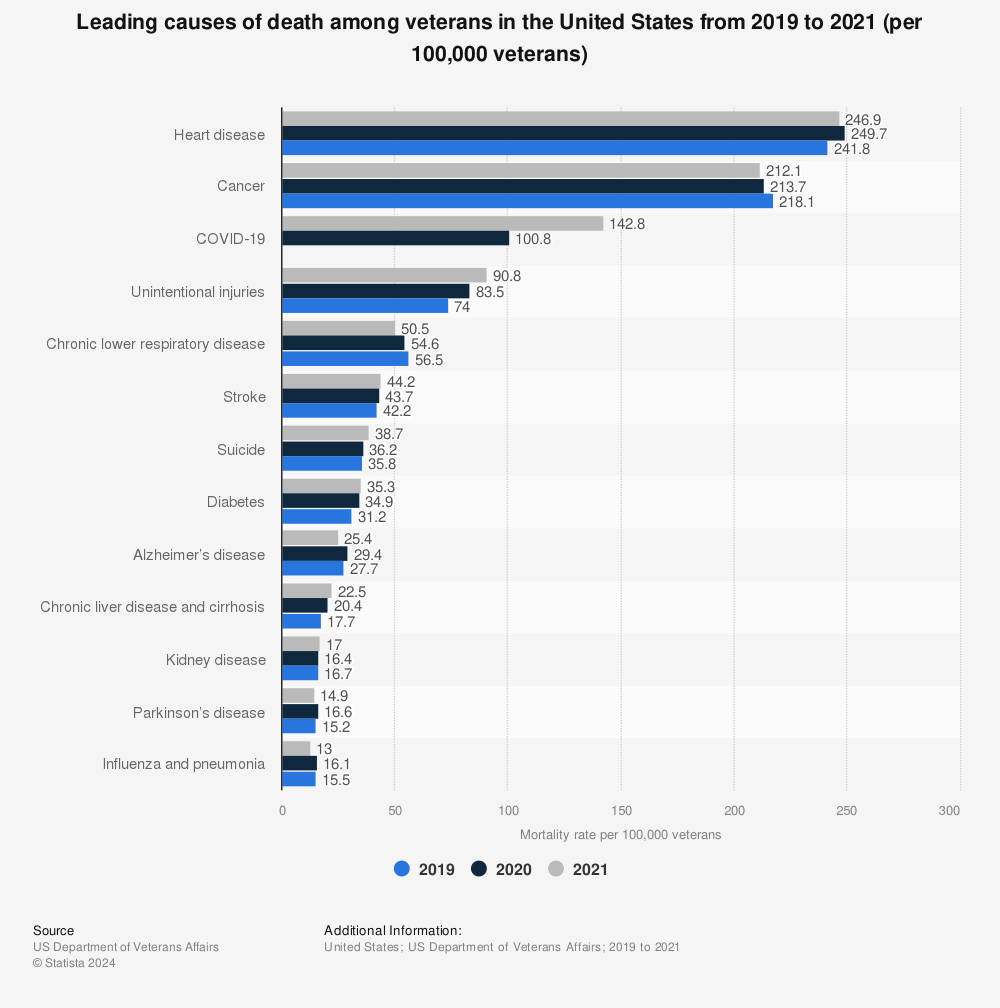 Statistic: Leading causes of death among veterans in the United States from 2019 to 2021 (per 100,000 veterans) | Statista