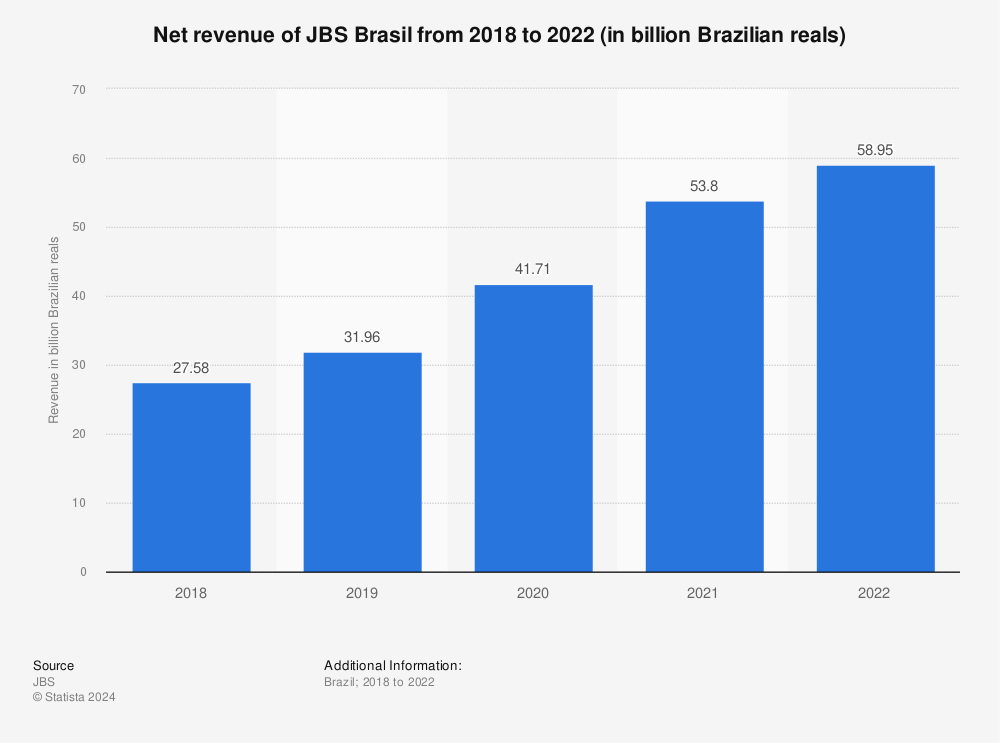 Statistic: Net revenue of JBS Brasil from 2018 to 2021 (in billion Brazilian reals) | Statista