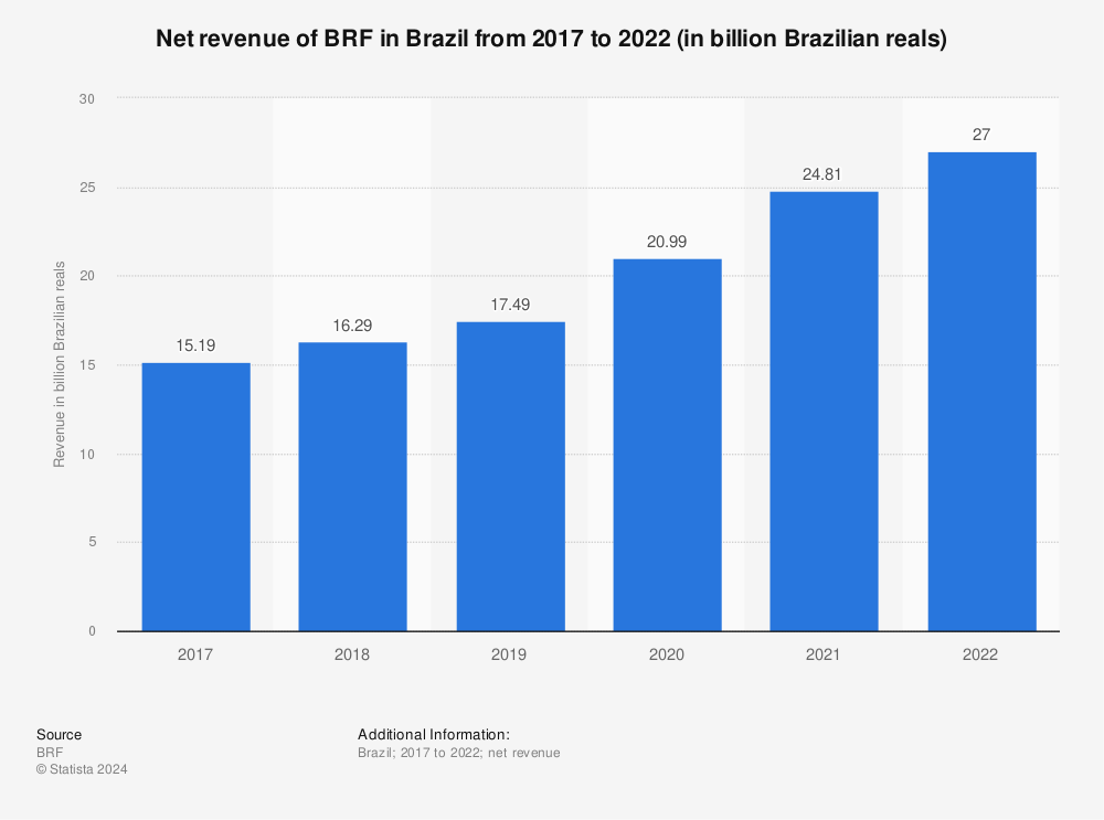 Statistic: Net revenue of BRF in Brazil from 2017 to 2021 (in billion Brazilian reals) | Statista