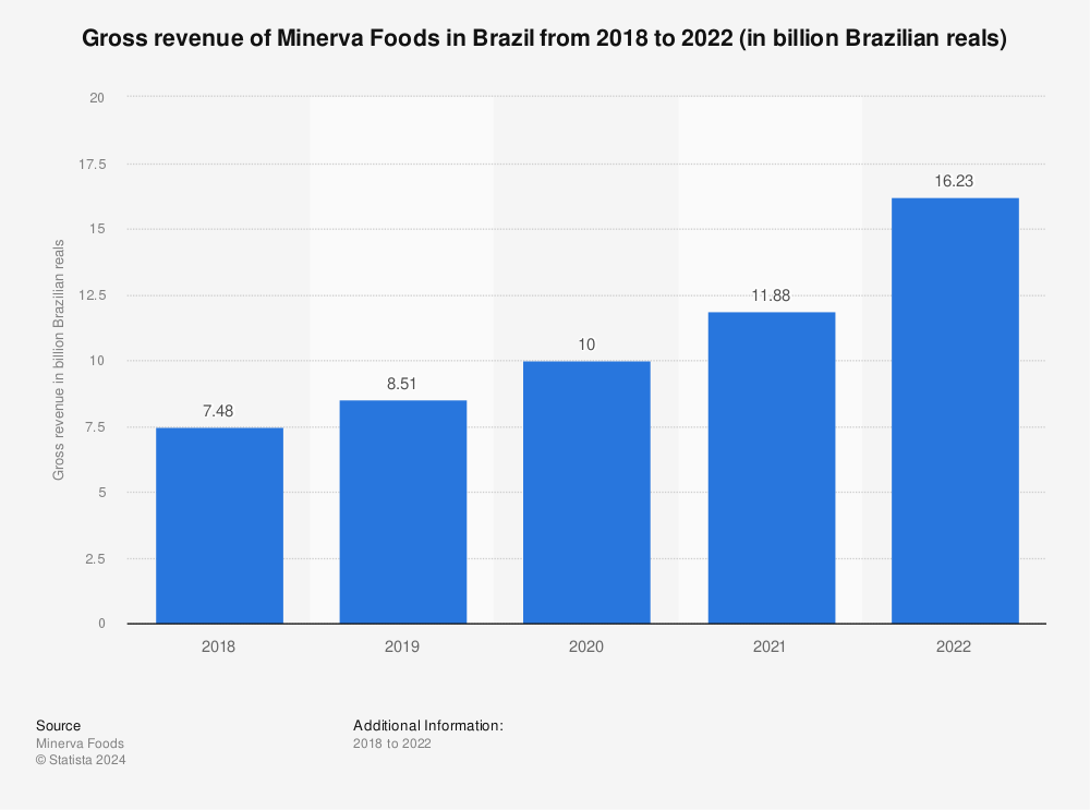 Statistic: Gross revenue of Minerva Foods in Brazil from 2018 to 2021 (in billion Brazilian reals) | Statista