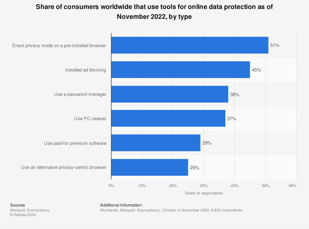 Statistic: Share of consumers worldwide that use tools for online data protection as of November 2022, by type | Statista
