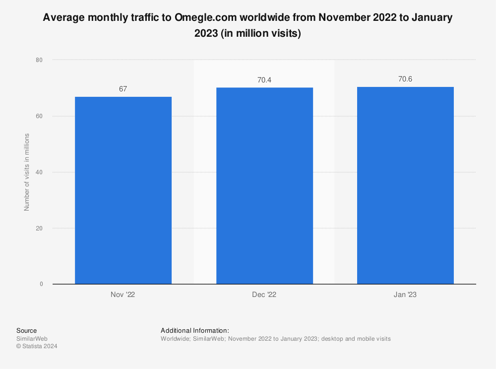 Statistic: Average monthly traffic to Omegle.com worldwide from November 2022 to January 2023 (in million visits) | Statista