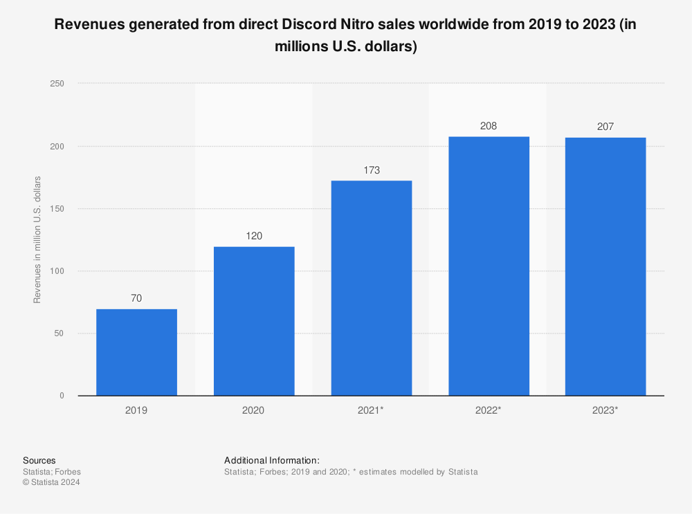 Statistic: Revenues generated from direct Discord Nitro sales worldwide from 2019 to 2023 (in millions U.S. dollars) | Statista