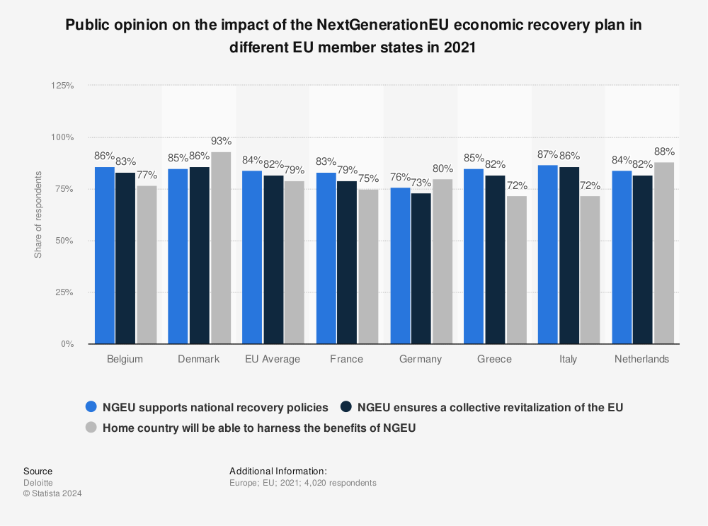 Statistic: Public opinion on the impact of the NextGenerationEU economic recovery plan in different EU member states in 2021 | Statista