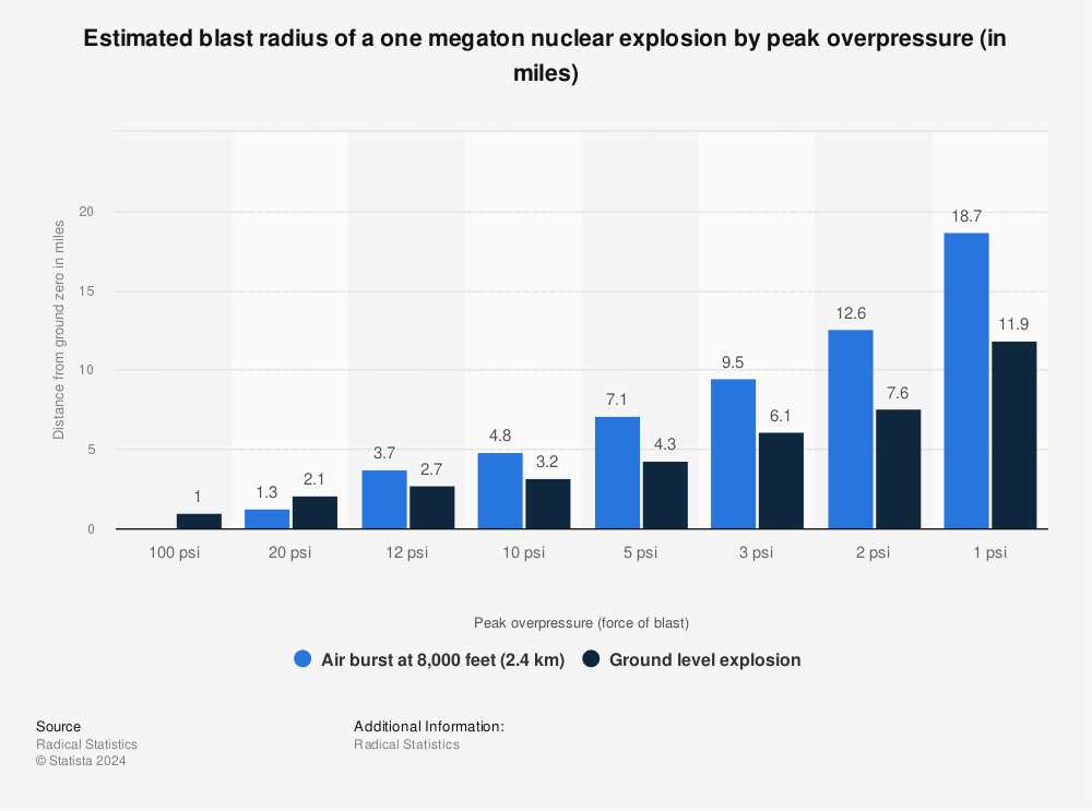 Statistic: Estimated blast radius of a one megaton nuclear explosion by peak overpressure (in miles) | Statista