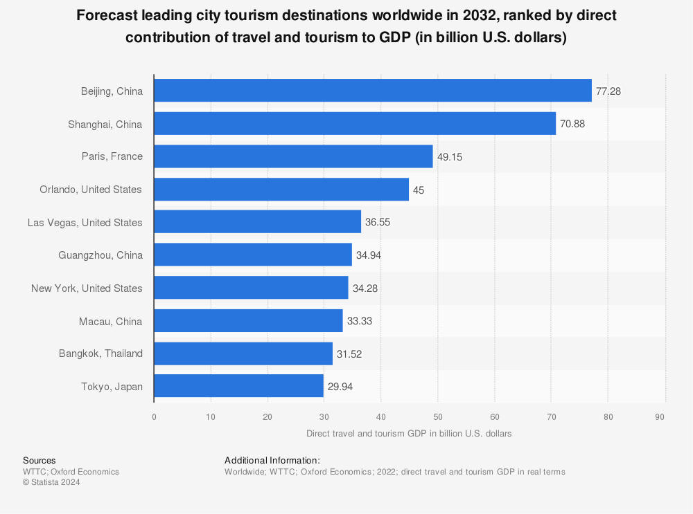 Statistic: Forecast leading city tourism destinations worldwide in 2032, ranked by direct contribution of travel and tourism to GDP (in billion U.S. dollars)  | Statista