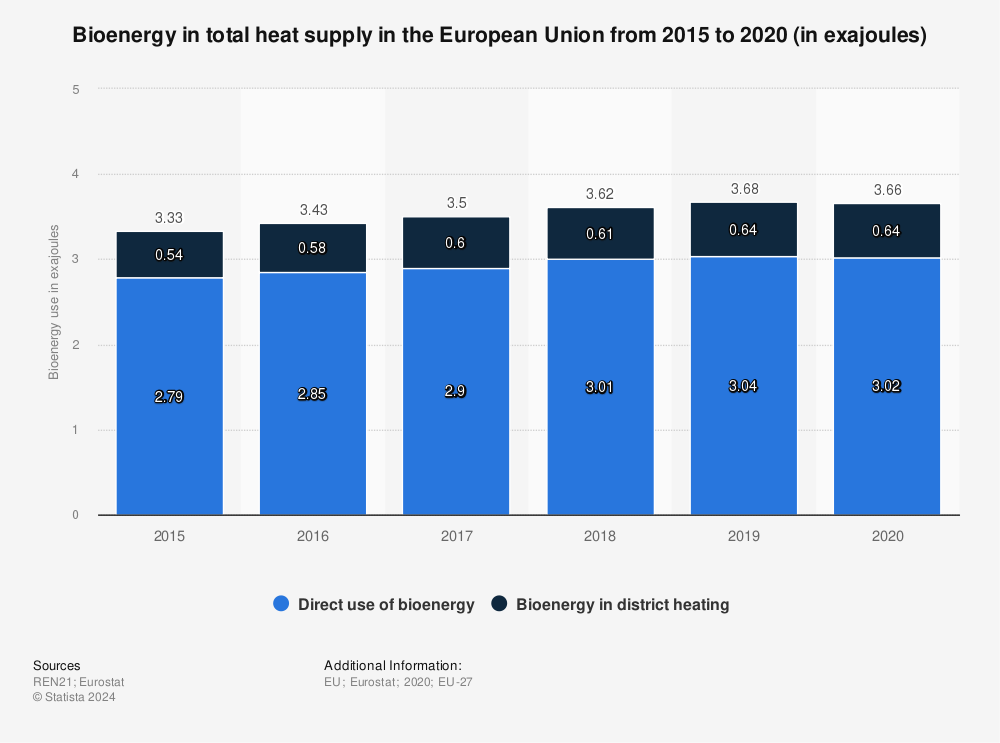 Statistic: Bioenergy in total heat supply in the European Union from 2015 to 2020 (in exajoules) | Statista