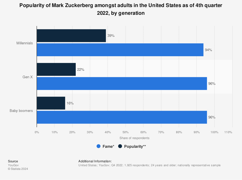 Statistic: Popularity of Mark Zuckerberg amongst adults in the United States as of 4th quarter 2022, by generation | Statista