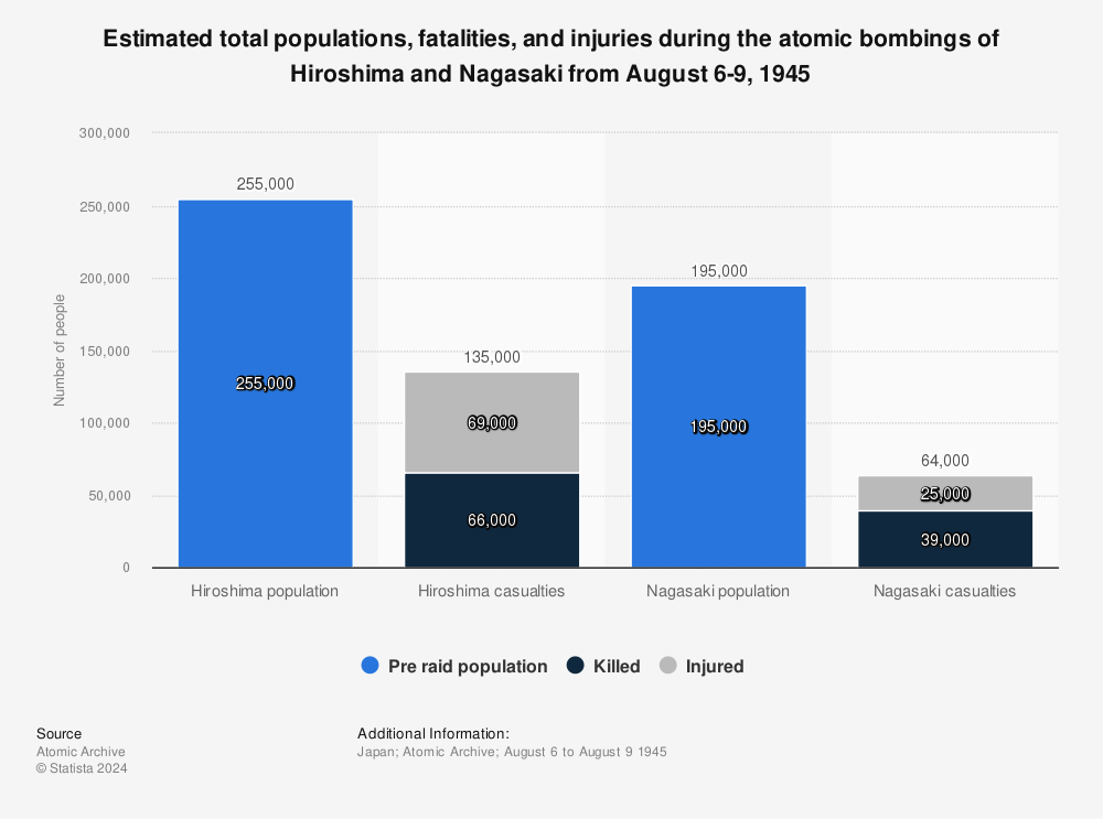 Statistic: Estimated total populations, fatalities, and injuries during the atomic bombings of Hiroshima and Nagasaki from August 6-9, 1945 | Statista