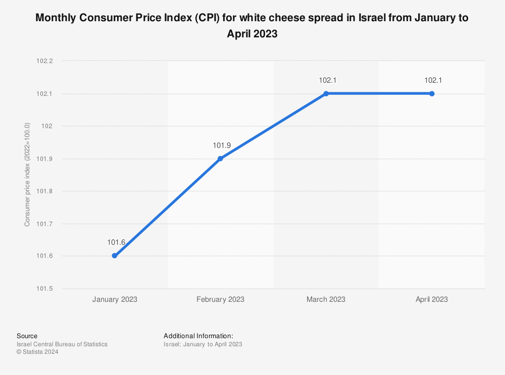 Statistic: Monthly Consumer Price Index (CPI) for white cheese spread in Israel from January to April 2023 | Statista