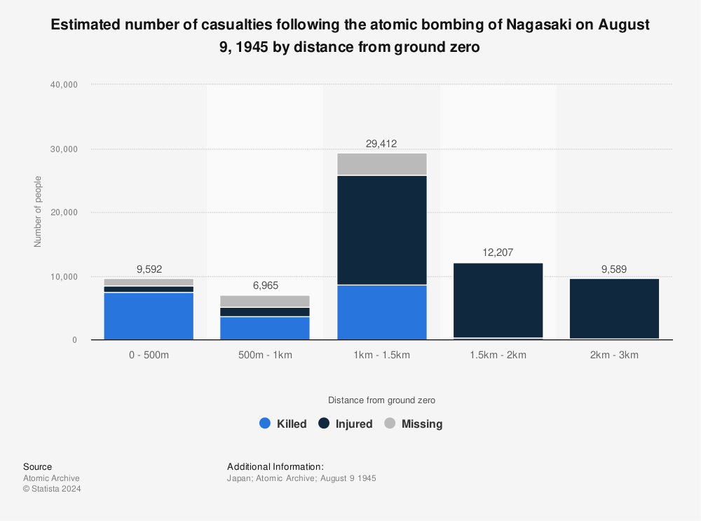 Statistic: Estimated number of casualties following the atomic bombing of Nagasaki on August 9, 1945 by distance from ground zero | Statista