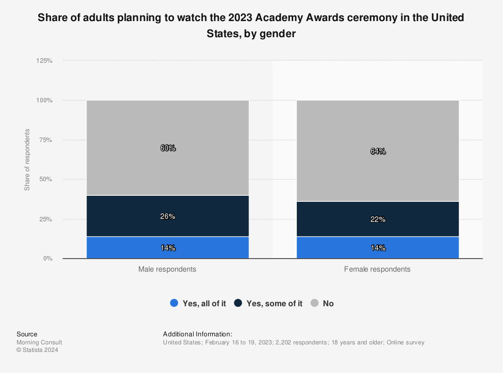 Statistic: Share of adults planning to watch the 2023 Academy Awards ceremony in the United States, by gender | Statista