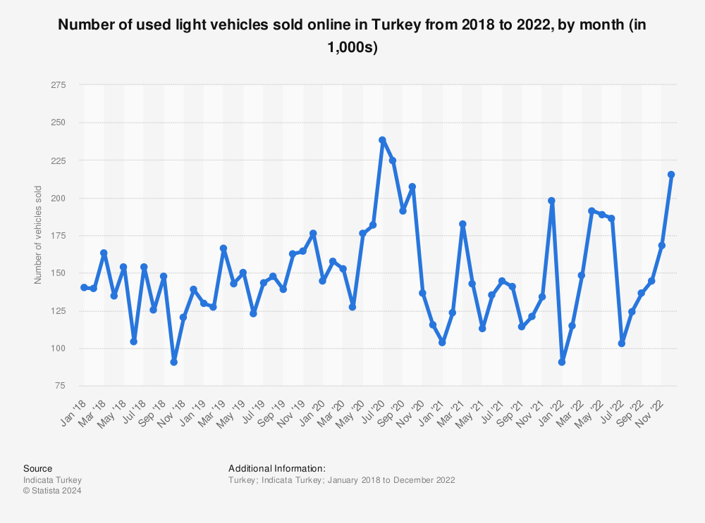 Statistic: Number of used light vehicles sold online in Turkey from 2018 to 2022, by month (in 1,000s) | Statista