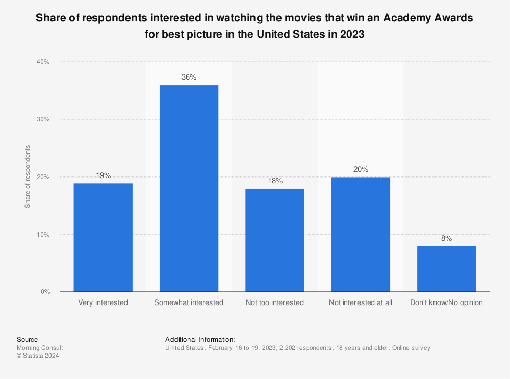 Statistic: Share of respondents interested in watching the movies that win an Academy Awards for best picture in the United States in 2023 | Statista