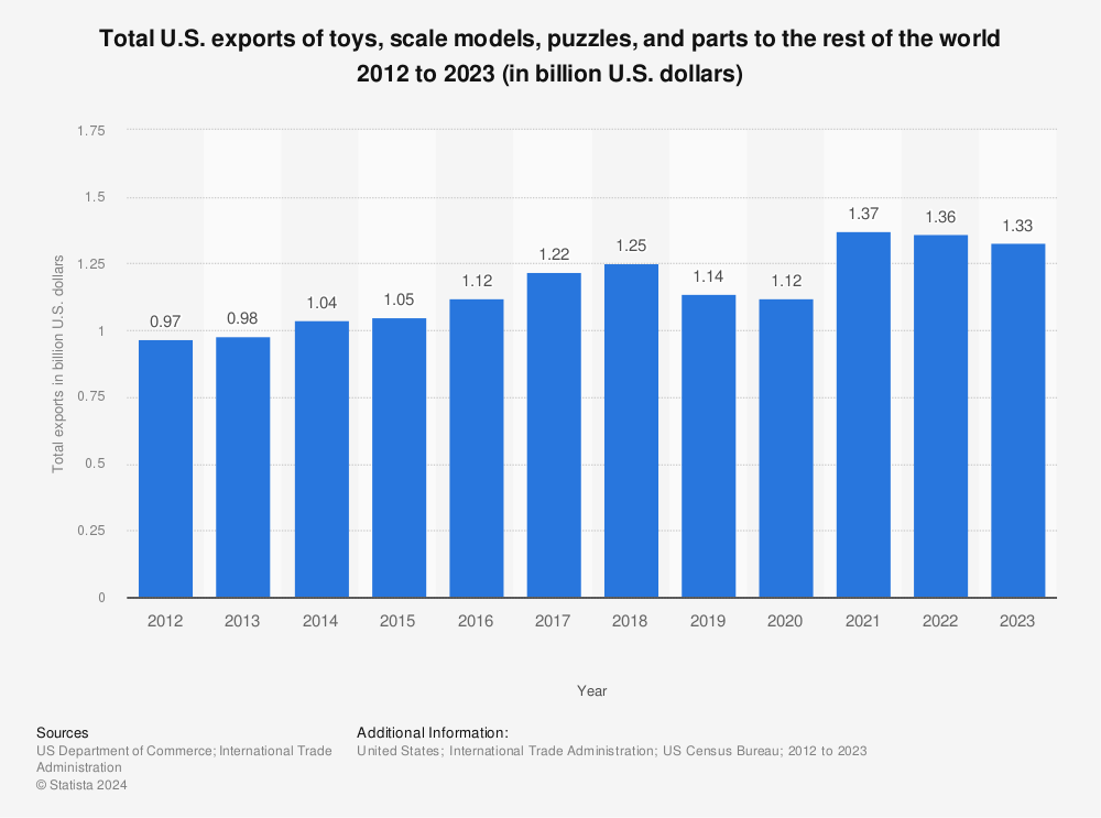 Statistic: Total U.S. exports of toys, scale models, puzzles, and parts to the rest of the world 2012 to 2022 (in billion U.S. dollars) | Statista