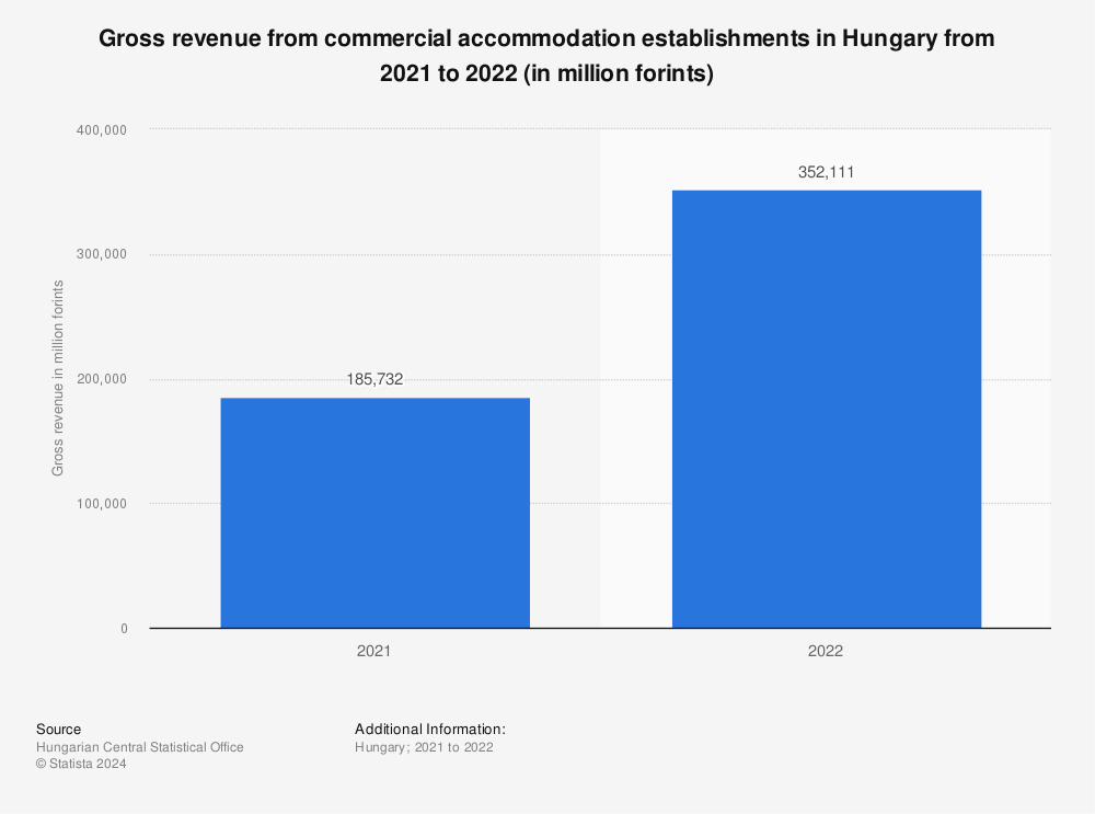 Statistic: Gross revenue from commercial accommodation establishments in Hungary from 2010 to 2021 (in million forints) | Statista