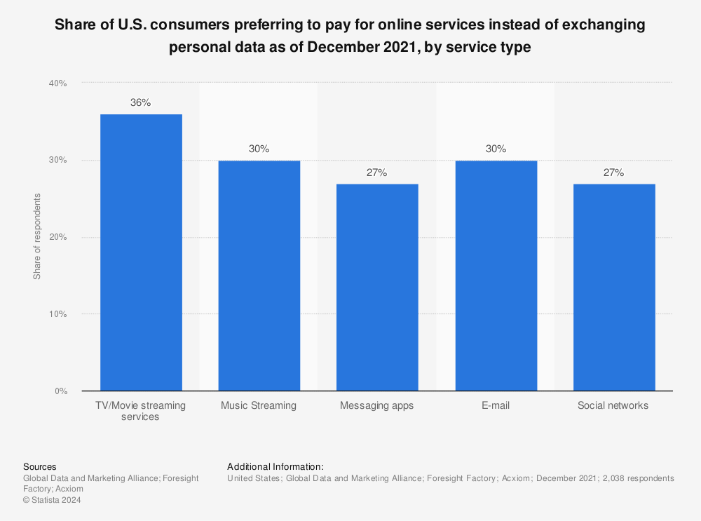 Statistic: Share of U.S. consumers preferring to pay for online services instead of exchanging personal data as of December 2021, by service type | Statista