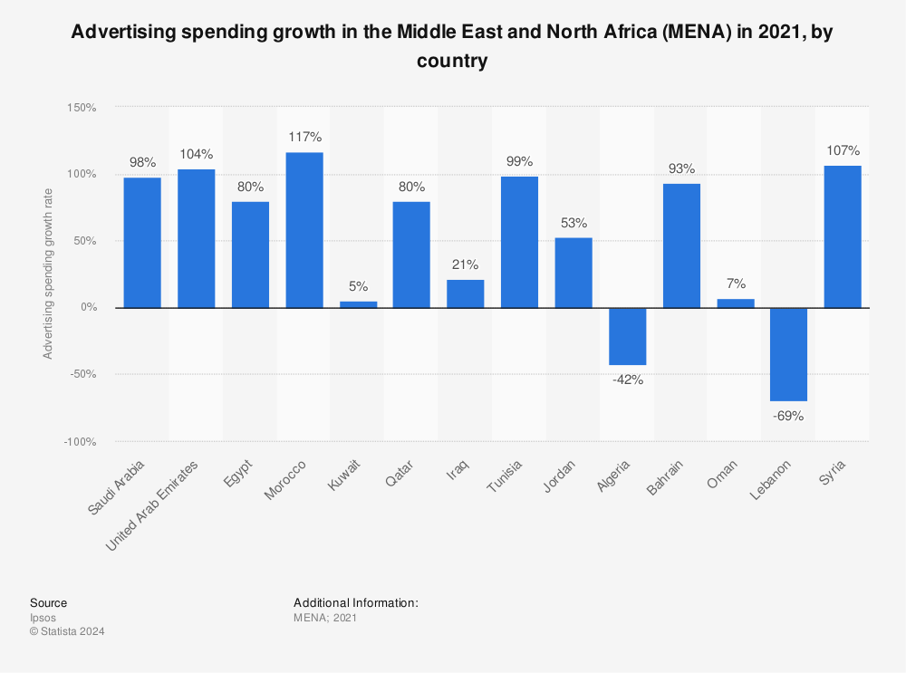 Statistic: Advertising spending growth in the Middle East and North Africa (MENA) in 2021, by country  | Statista